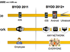 Aruba接入管理系统助企业尽享BYOD优势