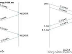 存储课堂:NAS存储系统性能优化攻略(一)