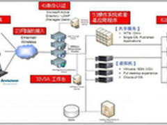 商务智能实例：桌面云计算架构解析