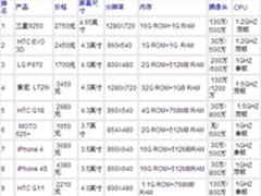 十大性价比手机 iPhone4S仅倒数第三