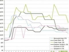 全球硬盘价格开始转变为震荡下滑