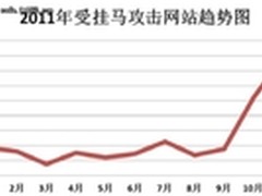 2011网络安全回顾：挂马蛰伏暗链横行