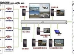 平安机场视频监控技术的应用特点分析