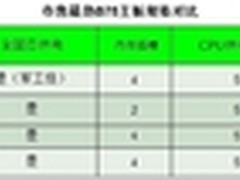 携商用SBA首发上市 最热门B75主板导购