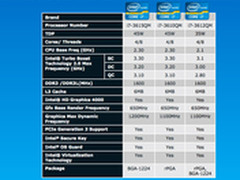 首批IvyBridge处理器将于4月29日登陆PC