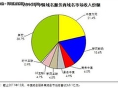 万网发布域名保有量 近280万居国内第一
