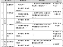 SAP业务优化之采购申请审批权限的规划