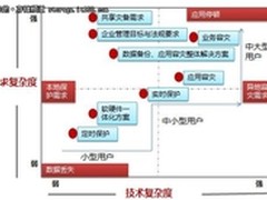 深入浅出谈一体化容灾技术体系建设