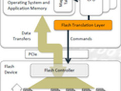 闪存API:Fusion-io竞争对手面临3大问题