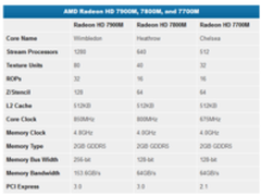 28nm制程 Radeon HD 7900M系列显卡发布