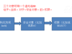 深入浅出：全面理解SQL Server权限体系