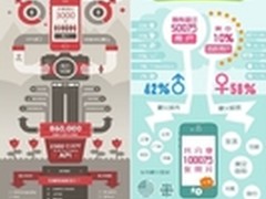 Instagram VS图钉：中外用户异同比较