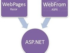 Visual Studio 11 ASP.NET快速建站评测
