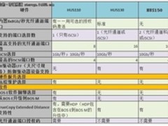 HDS推出“三合一”日立统一存储设备