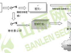 加密软件的黑洞系列一：密钥 