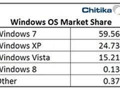 Windows 8消费预览版赢得的市场份额