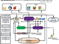 开源项目在中小云计算平台的应用：邮件
