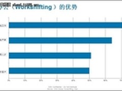 灵活办公(Workshifting)全球市场调研