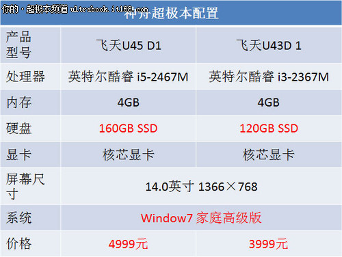 超极本低价时代到来 4999元神舟U45评测