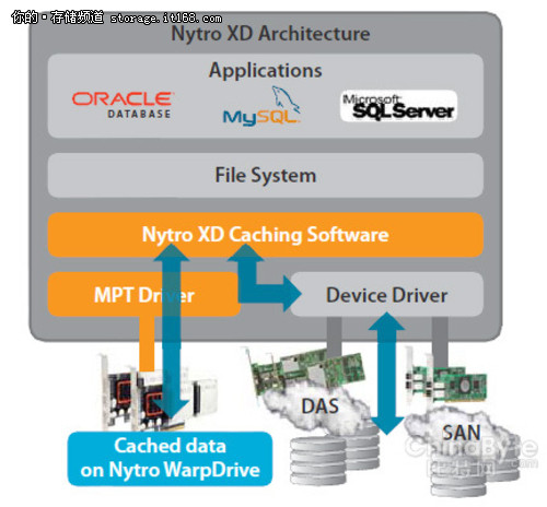 LSI推出Nytro闪存应用加速产品组合