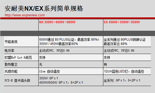 安耐美推出NX与EX系列电源