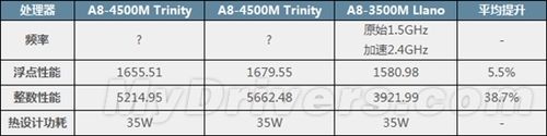 图形性能更强 移动版APU A8-4500M曝光