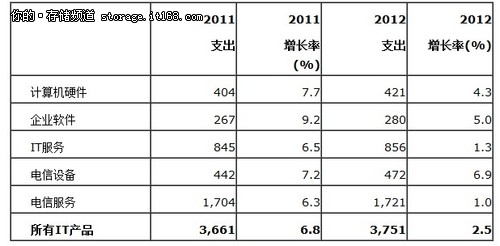 Gartner：2012年全球IT支出将增长2.5%