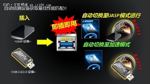 USB 3.0加速与华硕充电专家技术解析