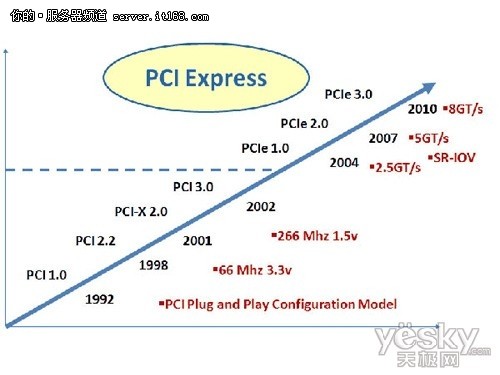 噱头？浅谈PCI-E 3.0和SSD硬盘的那点事