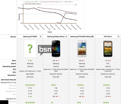 Galaxy S3性能曝光 3D跑分超HTC ONE X