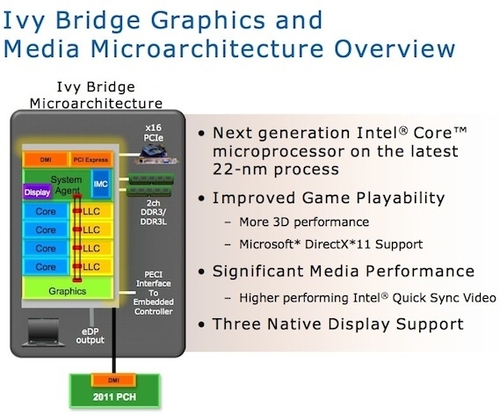 Intel旗下二代和三代芯片将整合USB 3.0