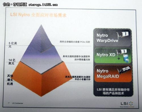 LSI Nytro三大产品为数据中心应用加速