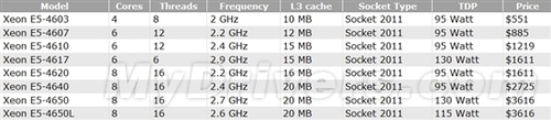 Xeon E5-4600价格公开：最贵3616美元