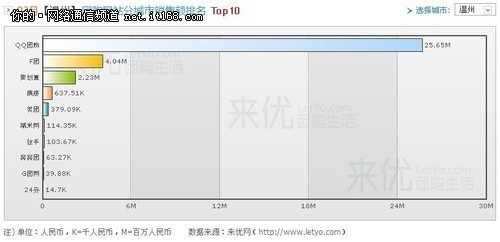 温州团购交易额3331万元 QQ团购独大