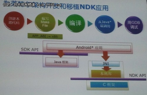 IDF2012：为凌动平台优化Android应用