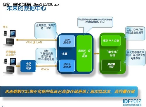 IDF2012 英特尔云存储使用模式参考架构