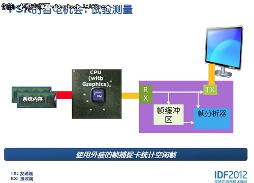 IDF2012：英特尔致力笔记本续航