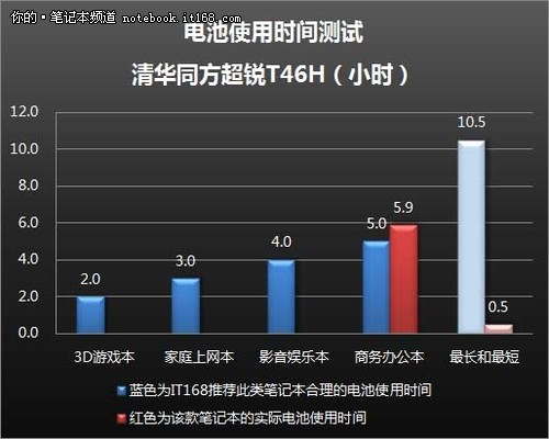 近6小时续航时间 机身发热控制一般