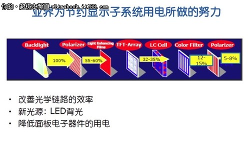 IDF2012：英特尔致力笔记本续航