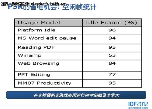 IDF2012：英特尔致力笔记本续航