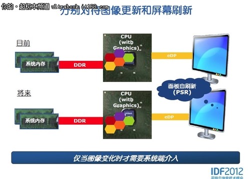 IDF2012：英特尔致力笔记本续航