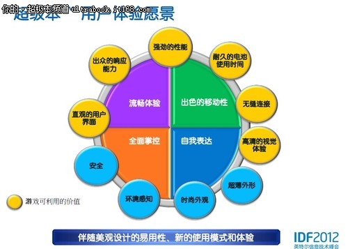 IDF2012：致力于超极本游戏体验