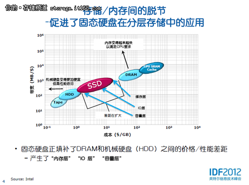 影响SSD性能的因素