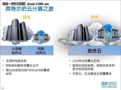 IDF2012 英特尔构建未来私有云架构标准