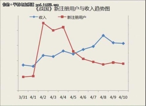 苹果重置排行规则 手游推广进入次世代