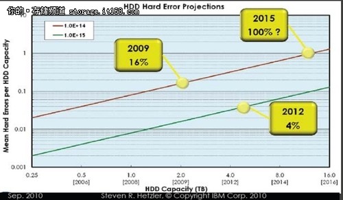 IDF2012：揭秘可扩展的下一代数据保护