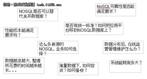 刘华成谈电信行业NoSQl技术探索