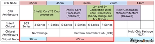 Intel主板芯片组将于Broadwell时代消亡