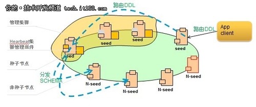 刘华成谈电信行业NoSQl技术探索