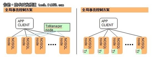 刘华成谈电信行业NoSQl技术探索